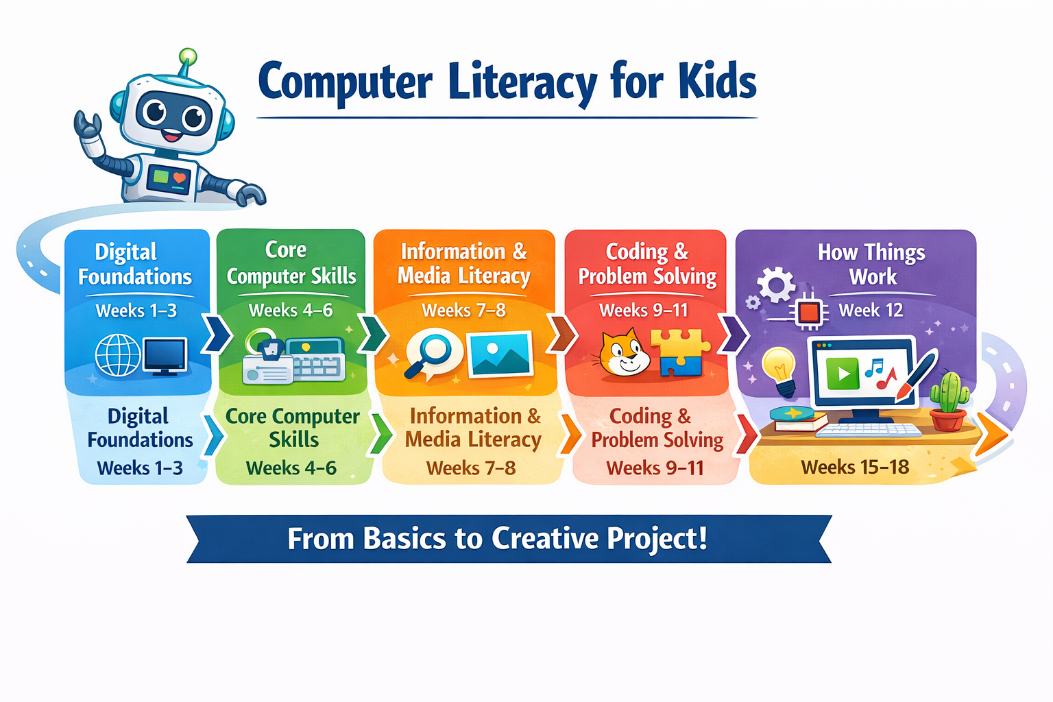 Visual roadmap of the 18-week Computer Literacy for Kids curriculum